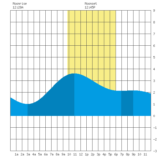 Laska Cove tide chart for Friday, January 13, 2023