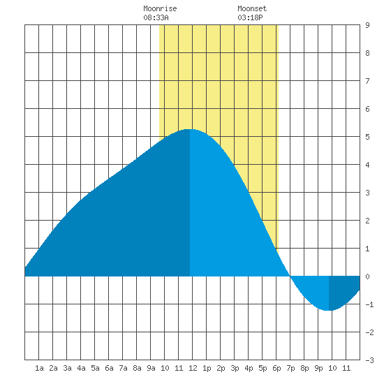 Laska Cove tide chart for Thursday, January 19, 2023
