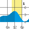 Laska Cove tide chart for Sunday, January 1, 2023