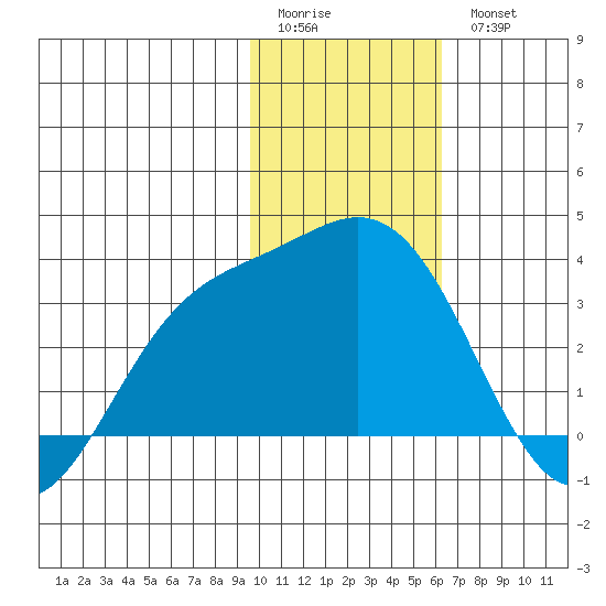 Laska Cove tide chart for Sunday, January 22, 2023