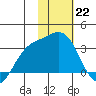 Laska Cove tide chart for Sunday, January 22, 2023