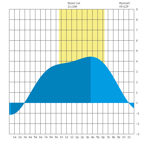 Laska Cove tide chart for Monday, January 23, 2023