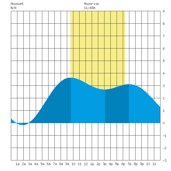 Laska Cove tide chart for Wednesday, January 25, 2023
