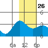 Laska Cove tide chart for Thursday, January 26, 2023