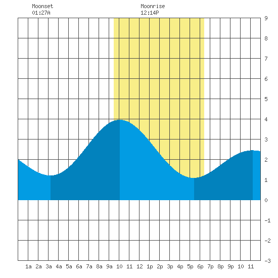 Laska Cove tide chart for Friday, January 27, 2023