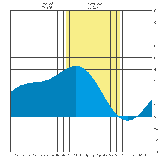 Laska Cove tide chart for Monday, January 30, 2023