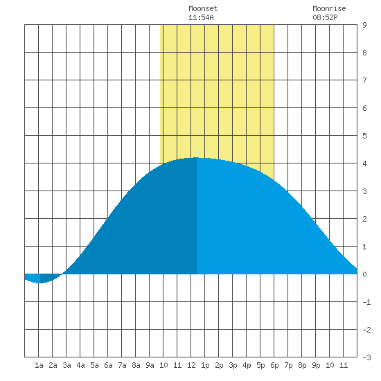 Laska Cove tide chart for Monday, January 9, 2023