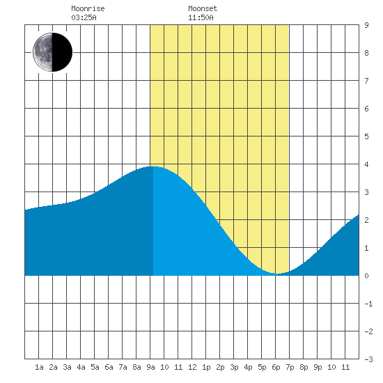 Laska Cove tide chart for Monday, February 13, 2023
