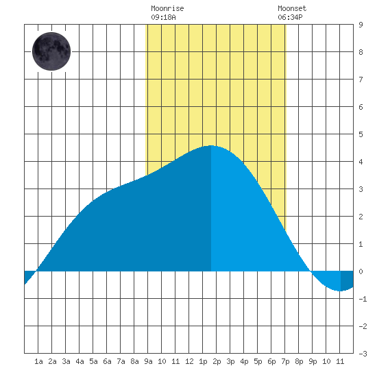 Laska Cove tide chart for Sunday, February 19, 2023