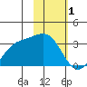 Laska Cove tide chart for Wednesday, February 1, 2023