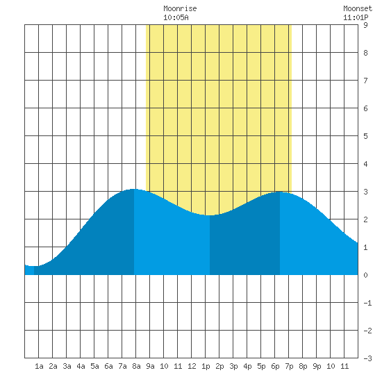 Laska Cove tide chart for Wednesday, February 22, 2023