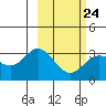 Laska Cove tide chart for Friday, February 24, 2023