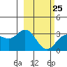 Laska Cove tide chart for Saturday, February 25, 2023