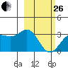 Laska Cove tide chart for Sunday, February 26, 2023