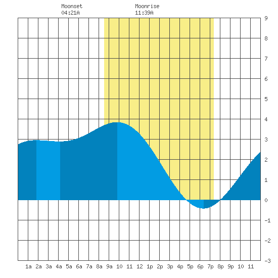 Laska Cove tide chart for Monday, February 27, 2023
