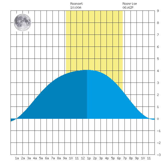 Laska Cove tide chart for Sunday, February 5, 2023