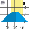 Laska Cove tide chart for Sunday, February 5, 2023