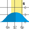 Laska Cove tide chart for Monday, February 6, 2023