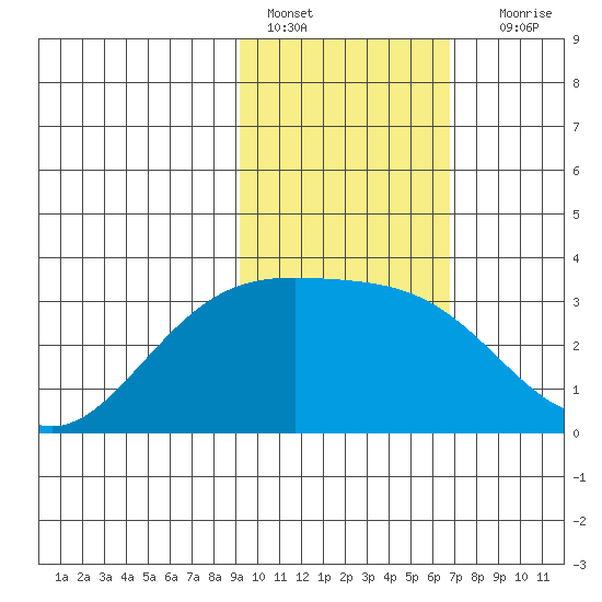 Laska Cove tide chart for Tuesday, February 7, 2023