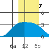 Laska Cove tide chart for Tuesday, February 7, 2023