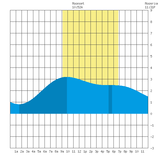 Laska Cove tide chart for Thursday, February 9, 2023