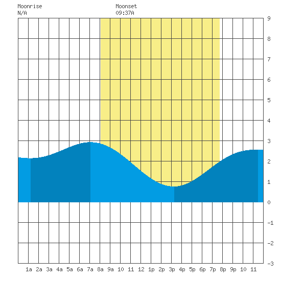 Laska Cove tide chart for Saturday, March 11, 2023