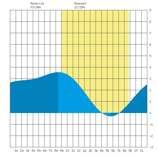 Laska Cove tide chart for Monday, March 13, 2023