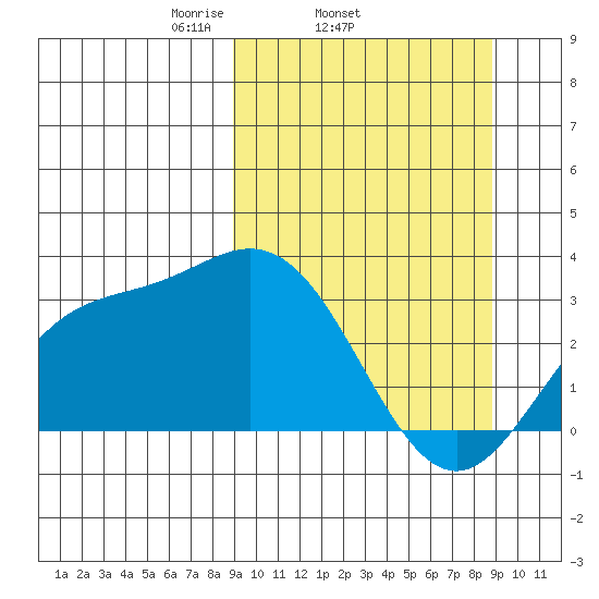 Laska Cove tide chart for Wednesday, March 15, 2023