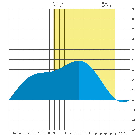 Laska Cove tide chart for Sunday, March 19, 2023