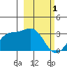 Laska Cove tide chart for Wednesday, March 1, 2023