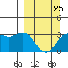 Laska Cove tide chart for Saturday, March 25, 2023