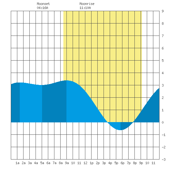 Laska Cove tide chart for Monday, March 27, 2023