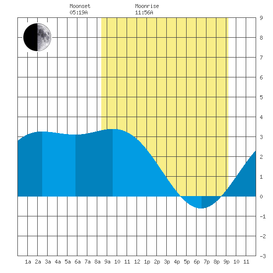 Laska Cove tide chart for Tuesday, March 28, 2023