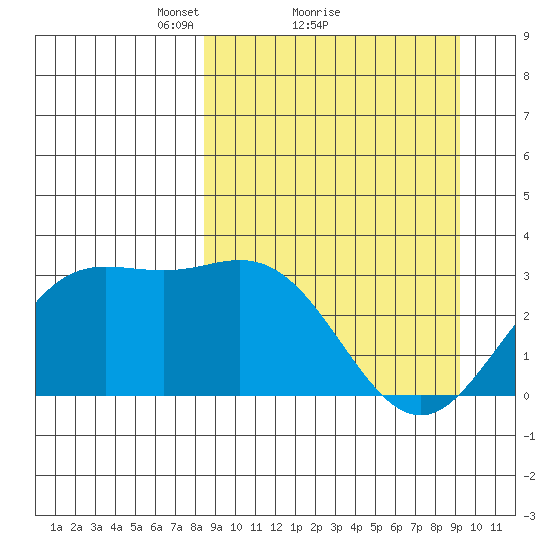 Laska Cove tide chart for Wednesday, March 29, 2023