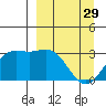 Laska Cove tide chart for Wednesday, March 29, 2023