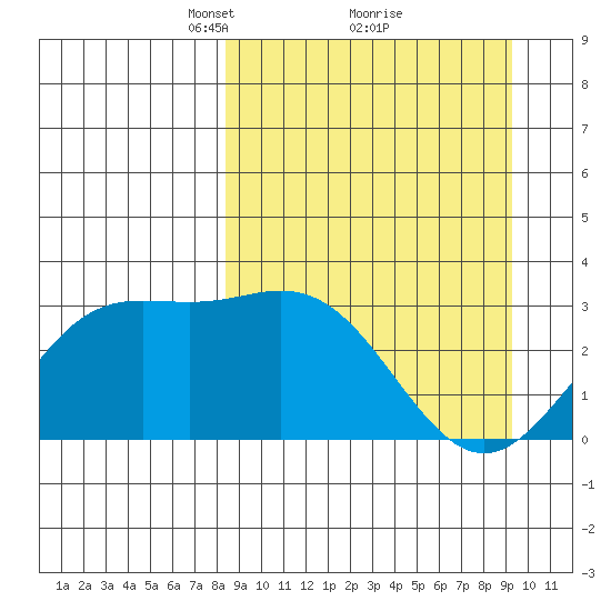 Laska Cove tide chart for Thursday, March 30, 2023
