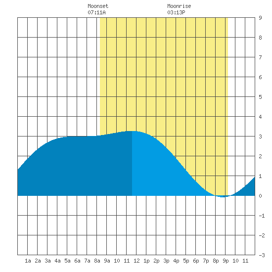 Laska Cove tide chart for Friday, March 31, 2023