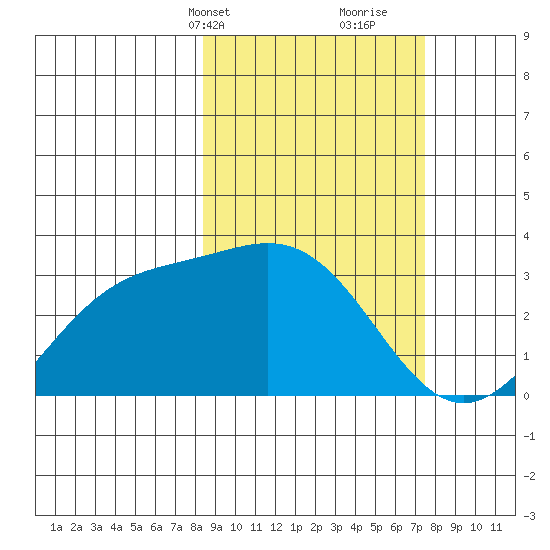 Laska Cove tide chart for Friday, March 3, 2023