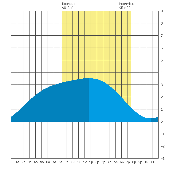 Laska Cove tide chart for Sunday, March 5, 2023