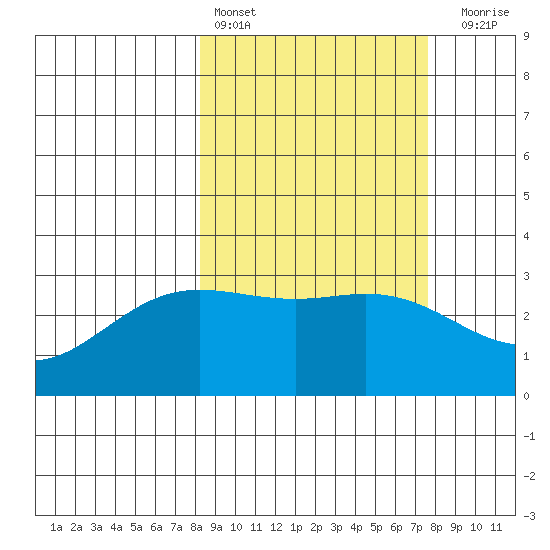 Laska Cove tide chart for Wednesday, March 8, 2023