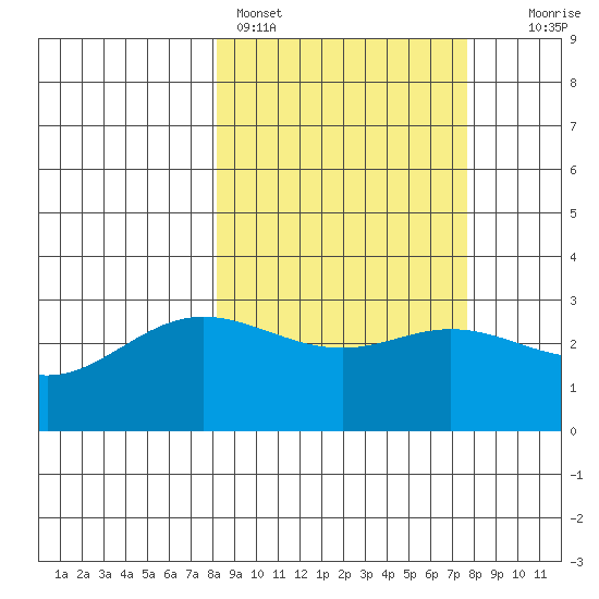 Laska Cove tide chart for Thursday, March 9, 2023