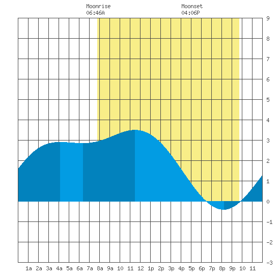 Laska Cove tide chart for Saturday, April 15, 2023