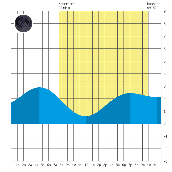 Laska Cove tide chart for Wednesday, April 19, 2023