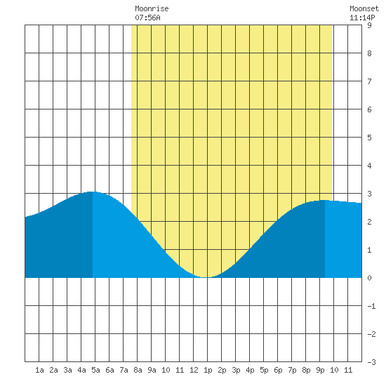 Laska Cove tide chart for Thursday, April 20, 2023