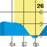 Laska Cove tide chart for Wednesday, April 26, 2023