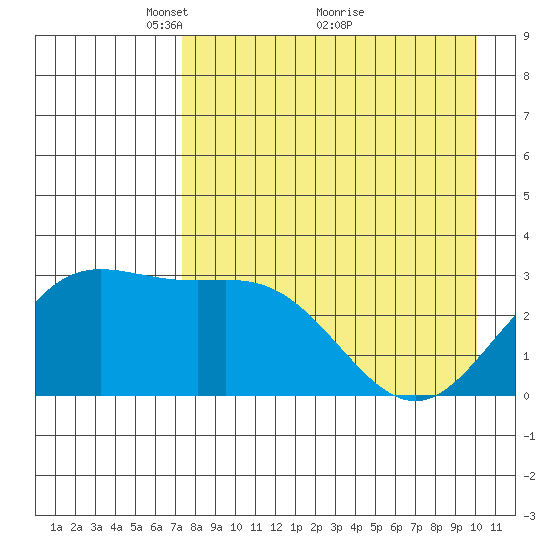 Laska Cove tide chart for Friday, April 28, 2023