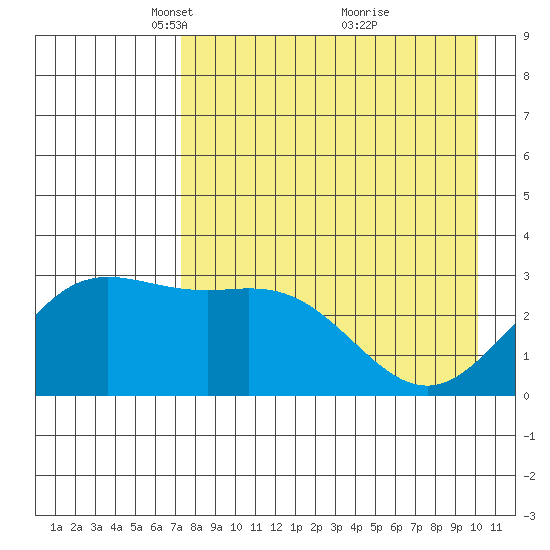 Laska Cove tide chart for Saturday, April 29, 2023