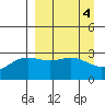 Laska Cove tide chart for Tuesday, April 4, 2023