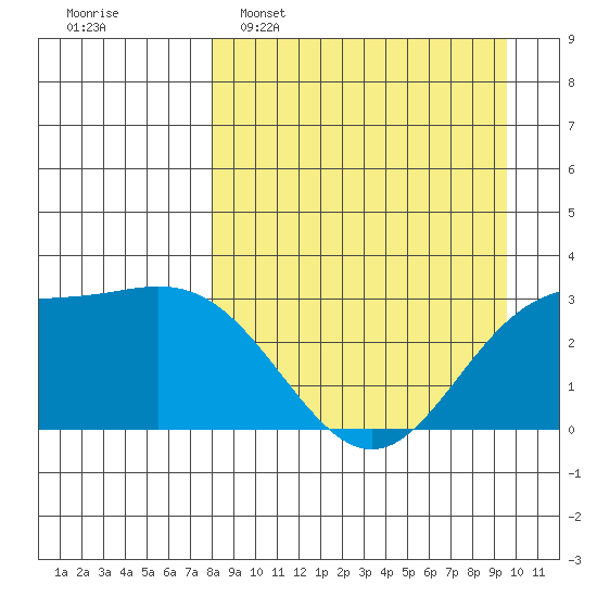 Laska Cove tide chart for Sunday, April 9, 2023