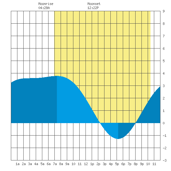 Laska Cove tide chart for Thursday, May 11, 2023